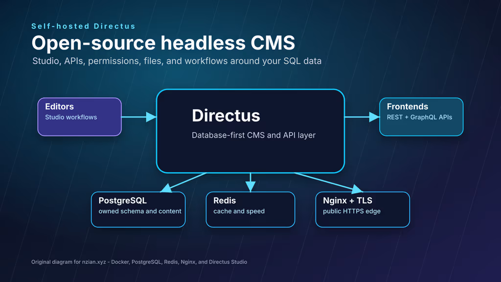 Read Self-Hosting Directus: A Complete Guide to Running an Open-Source Headless CMS