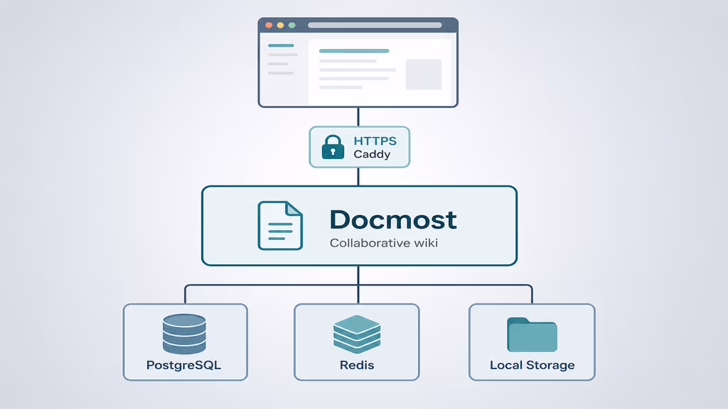 Read Self-Hosting Docmost: A Complete Guide to Running an Open-Source Collaborative Wiki