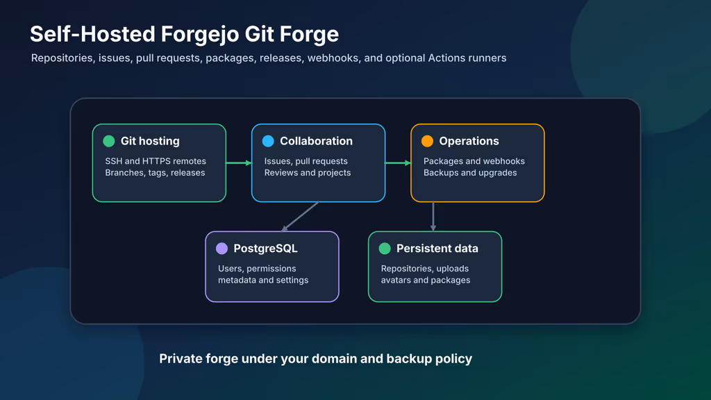 Read Self-Hosting Forgejo: A Complete Guide to Running an Open-Source Git Forge