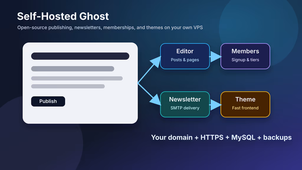 Self-Hosting Ghost: A Complete Guide to Running an Open-Source Publishing Platform