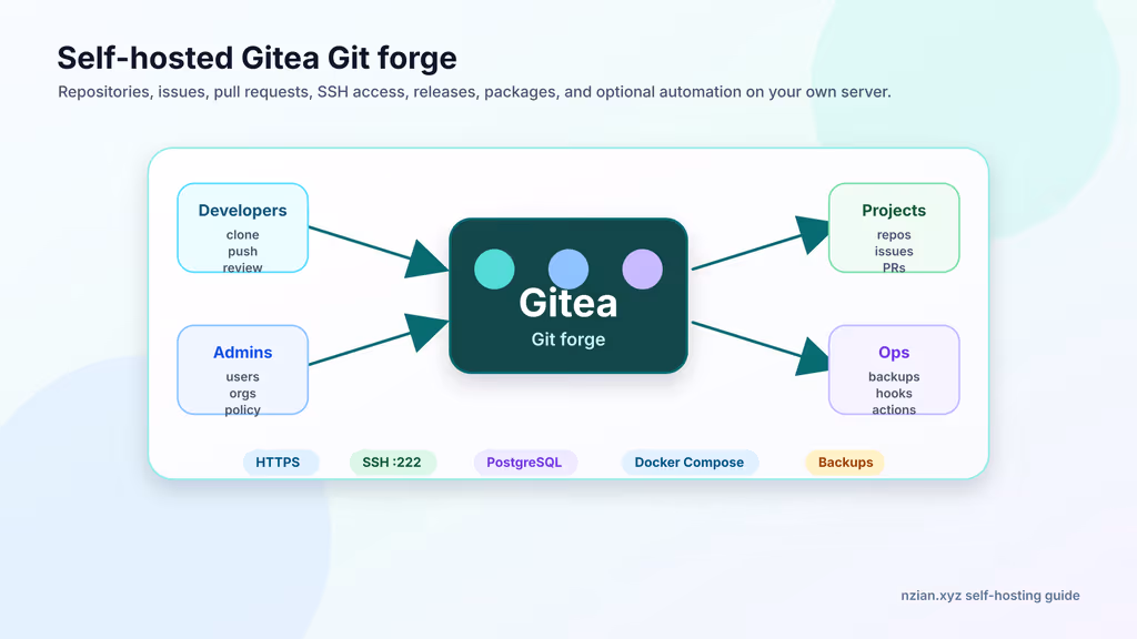 Read Self-Hosting Gitea: A Complete Guide to Running an Open-Source Git Forge