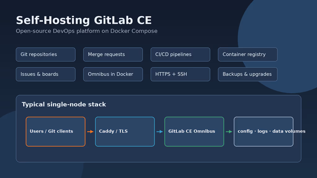 Read Self-Hosting GitLab CE: A Complete Guide to Running an Open-Source DevOps Platform