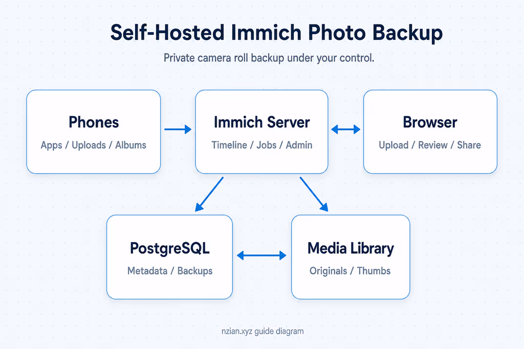 Read Self-Hosting Immich: A Complete Guide to Private Photo and Video Backup