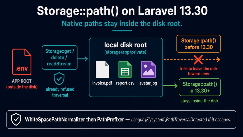 Read I would not ship a file download until Laravel 13.30 — Storage::path() finally matches get()