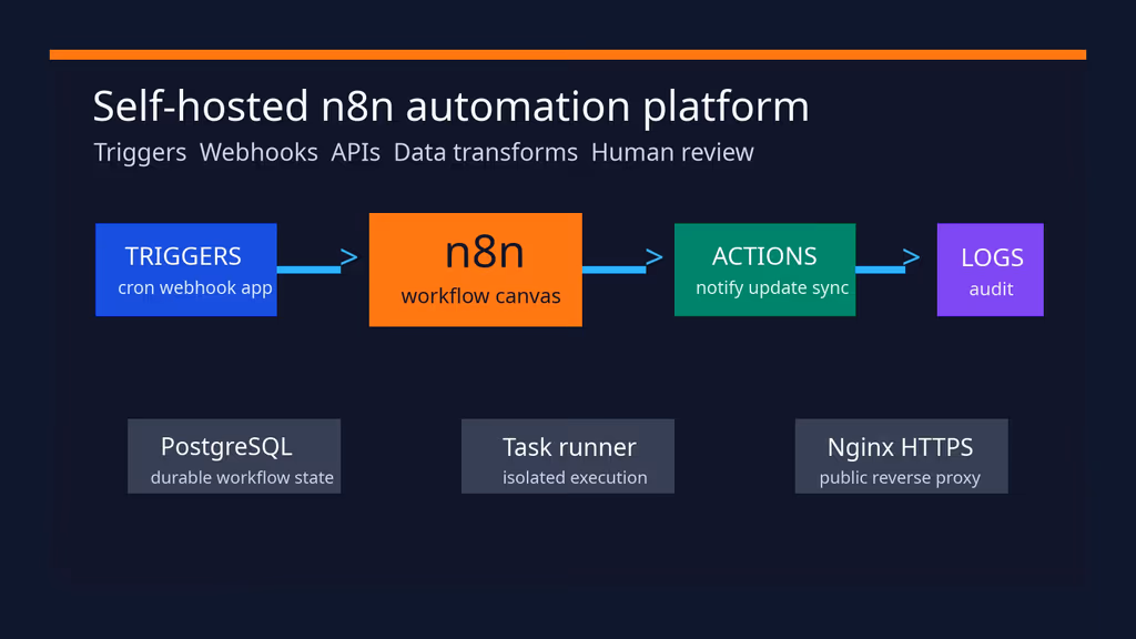 Read Self-Hosting n8n: A Complete Guide to Running an Open-Source Workflow Automation Platform