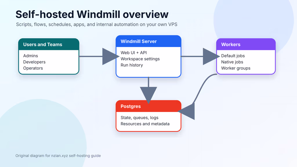 Read Self-Hosting Windmill: A Complete Guide to Running an Open-Source Workflow Automation Platform